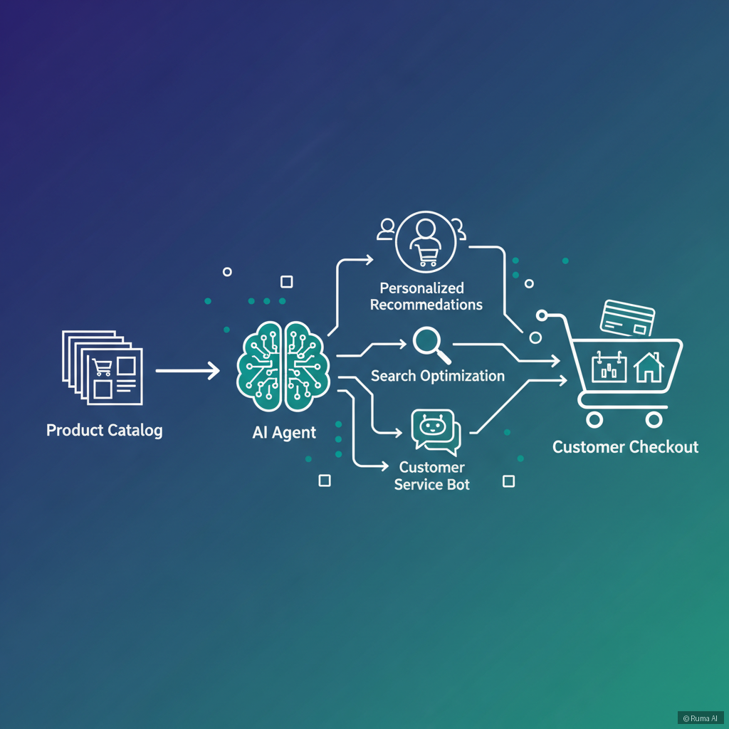 flat vector illustration of e-commerce data flow from product catalog through AI agent to customer checkout, deep blue and emerald green color palette, infographic style
