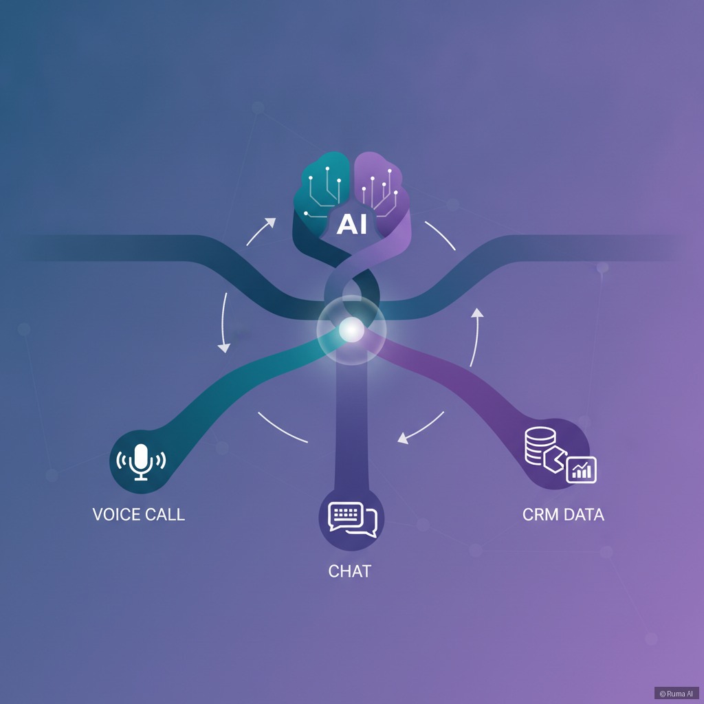 flat vector illustration of AI agent connecting voice call, chat, and CRM data streams, deep teal and violet color palette, modern infographic style