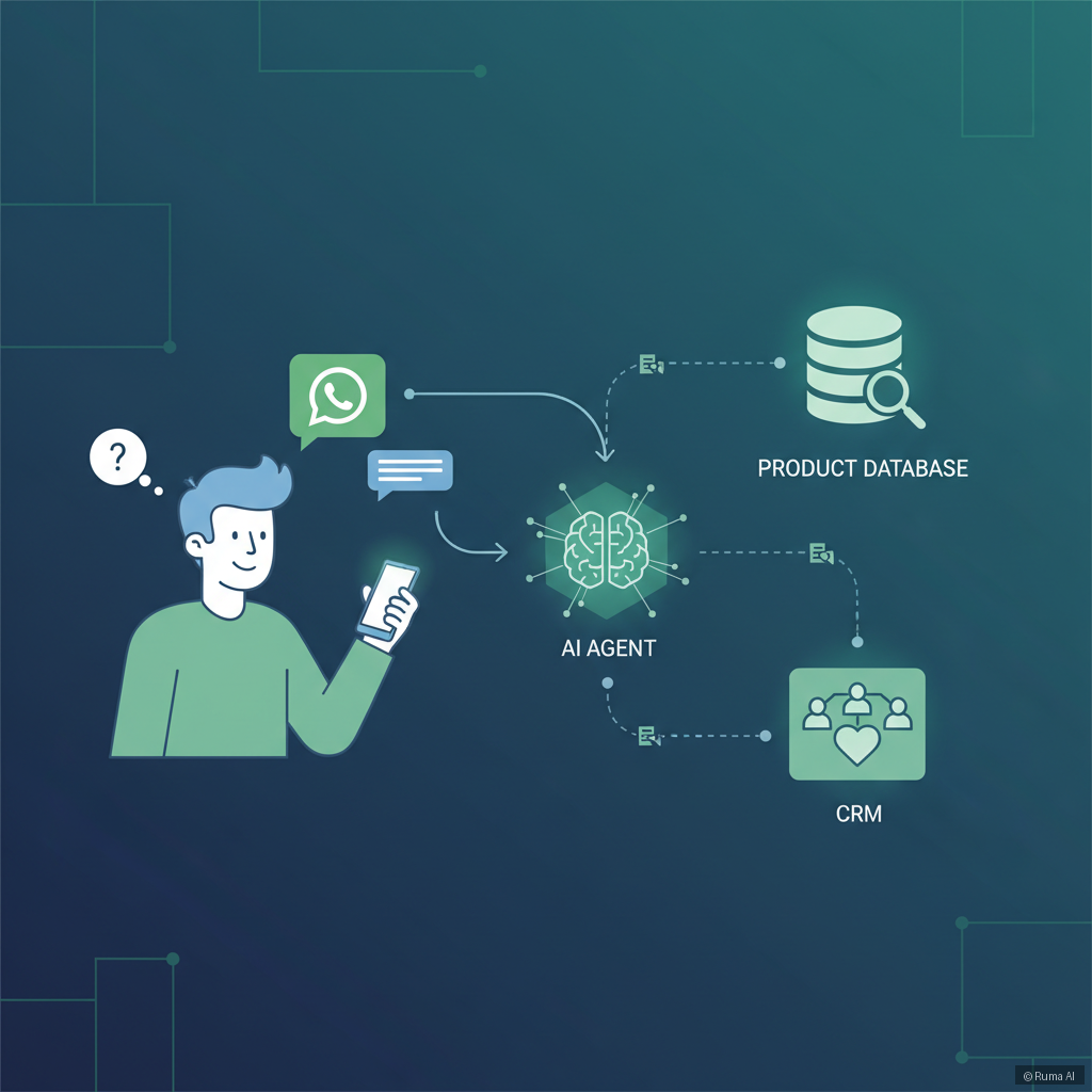 flat vector illustration of a customer chatting on WhatsApp while an AI agent connects to a product database and CRM, deep blue and emerald green palette, infographic style