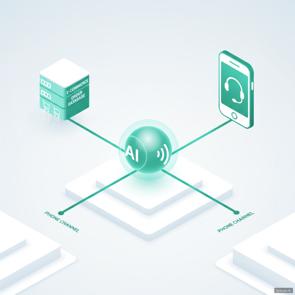 isometric 3D illustration of AI voice assistant connected to e-commerce order database and phone channel, emerald green and white color palette, clean minimal style