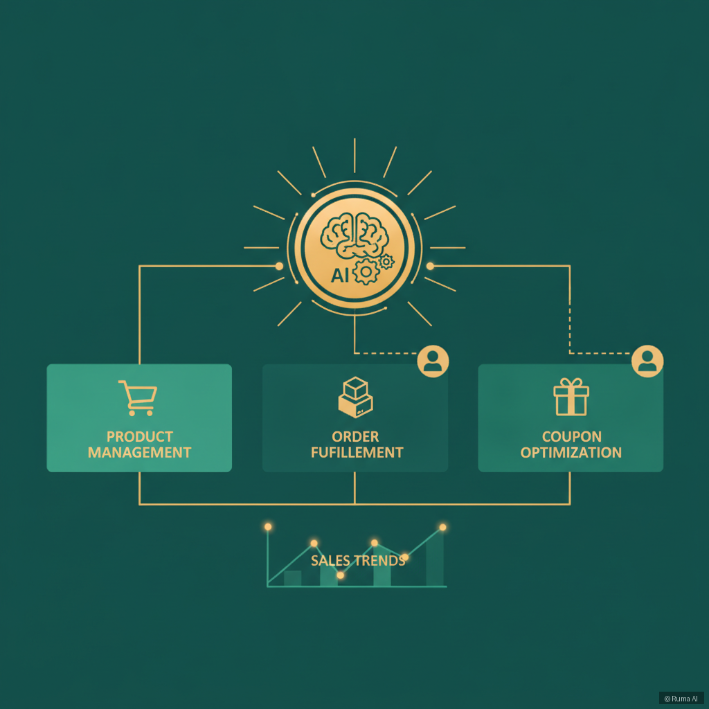 flat vector illustration of an e-commerce store dashboard with AI agent icons connecting to product, order, and coupon modules, emerald green and warm gold color palette, modern infographic style