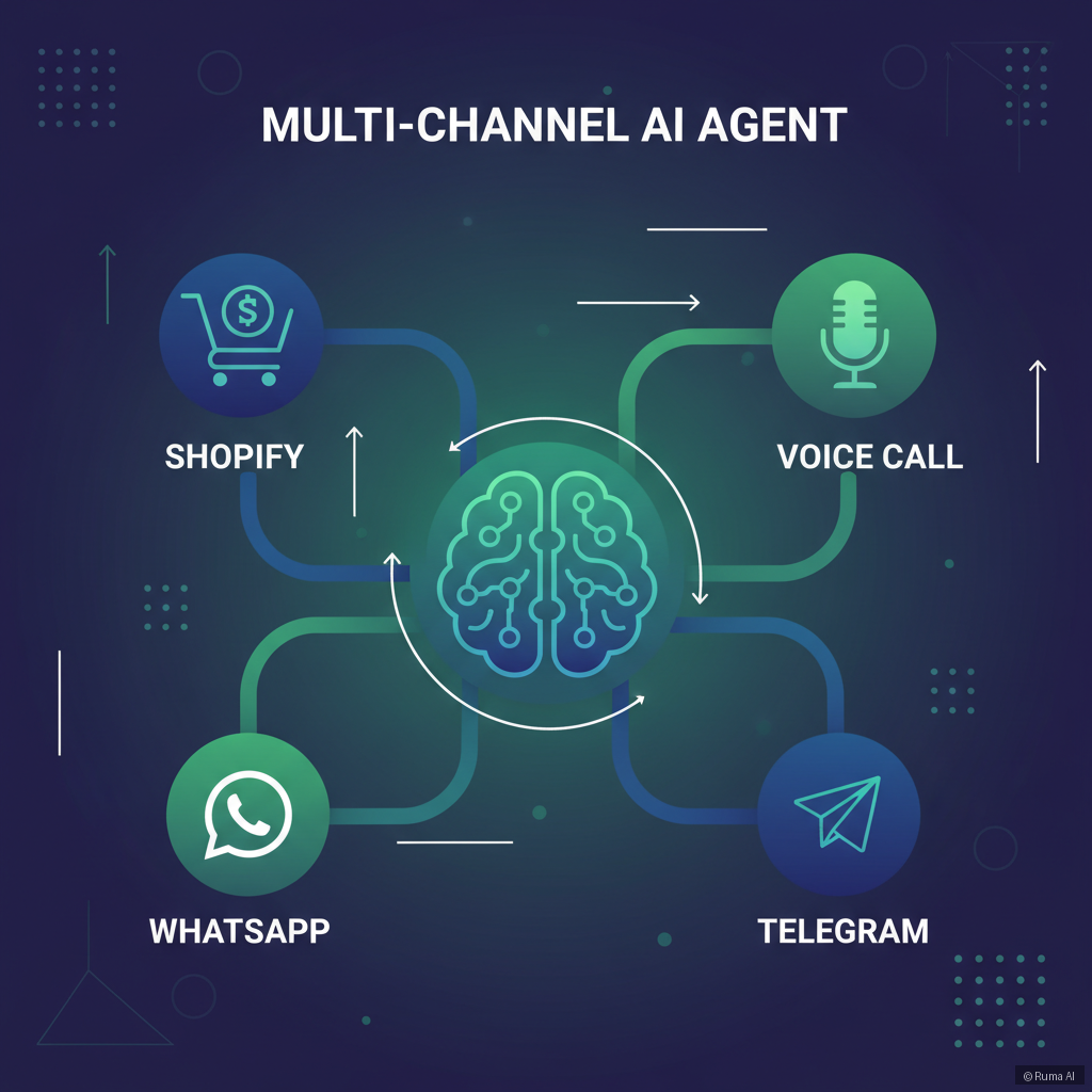flat vector illustration of multi-channel AI agent connecting Shopify store, WhatsApp, voice call, and Telegram icons, deep blue and emerald green palette, clean infographic style